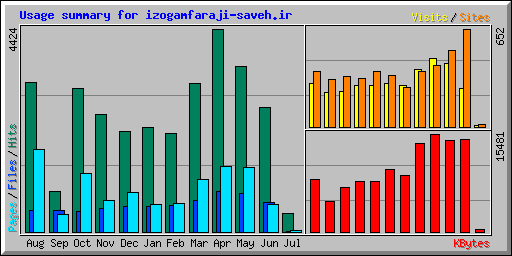 Usage summary for izogamfaraji-saveh.ir